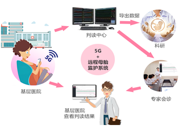 中国福利会国际和平妇幼保健院:基于5G+远程母胎监护体系建设