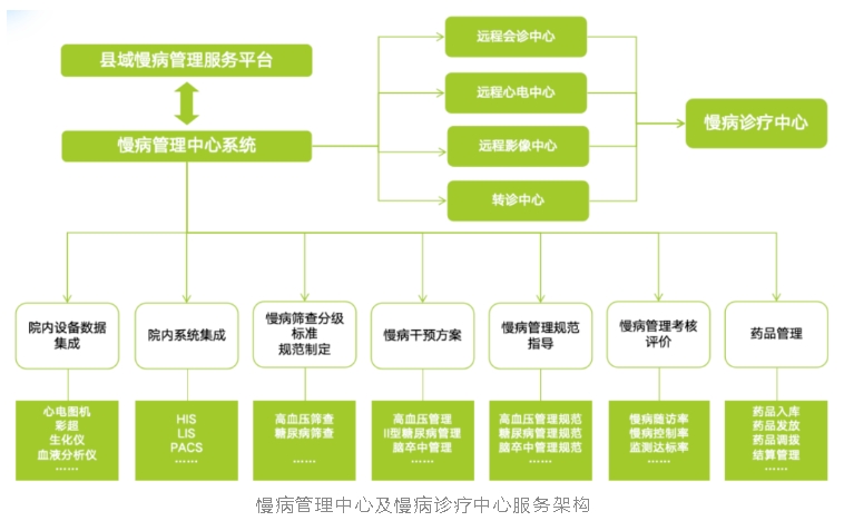 县域医防融合慢病一体化管理的携康思路 远程健康管理服务的实践路径